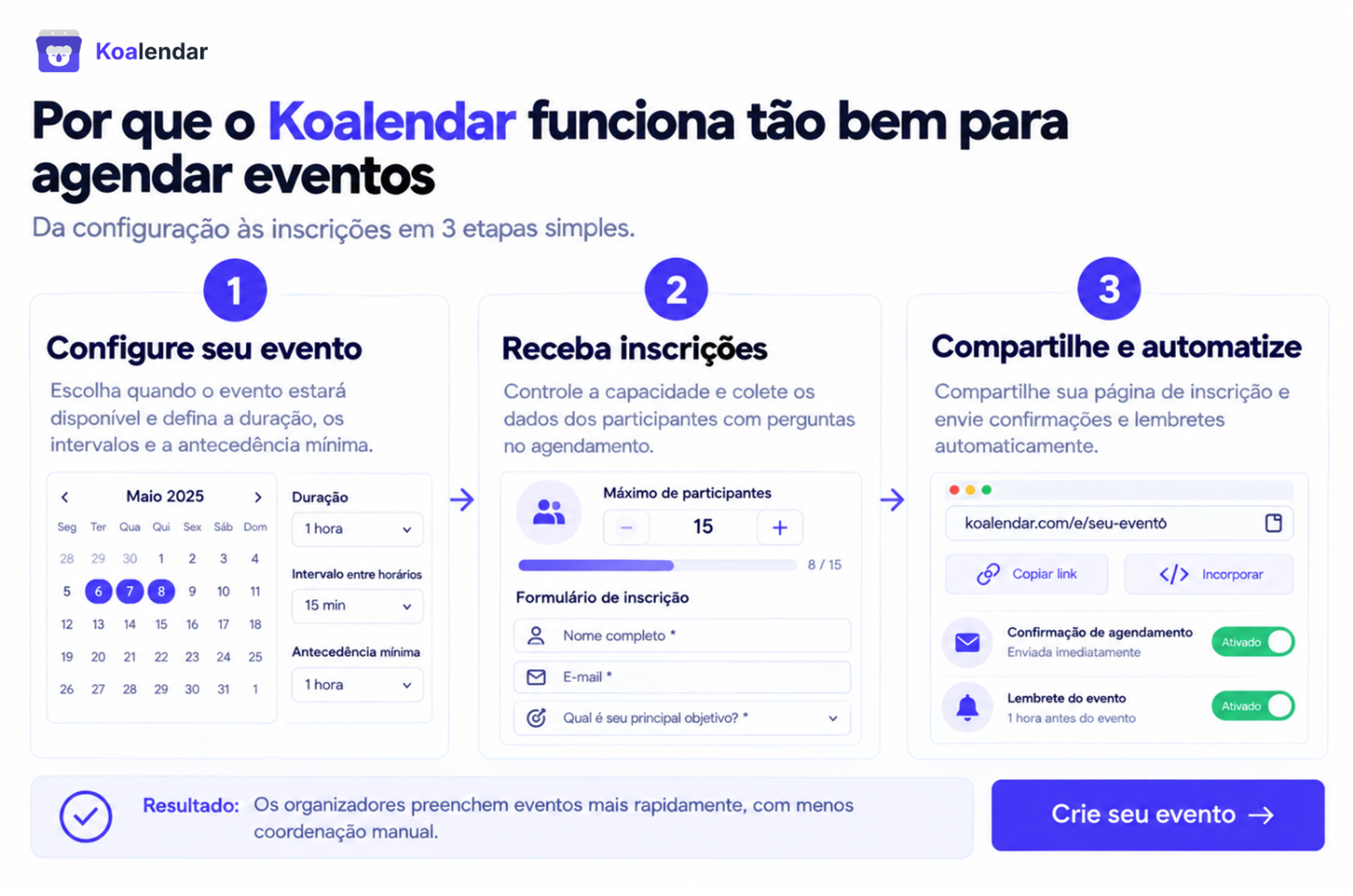 Gráfico do fluxo de trabalho do Koalendar mostrando a configuração de eventos, a coleta de inscrições e as confirmações automatizadas para organizadores que estão comparando softwares de agendamento de espaços para eventos.